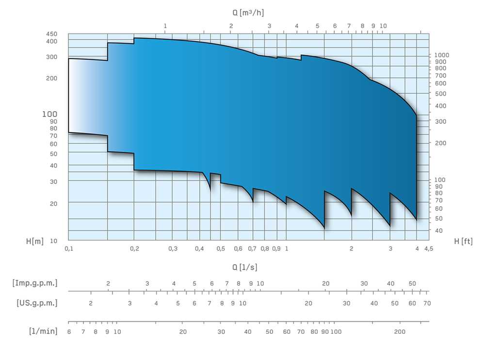 E4XP Energy jelleggörbe