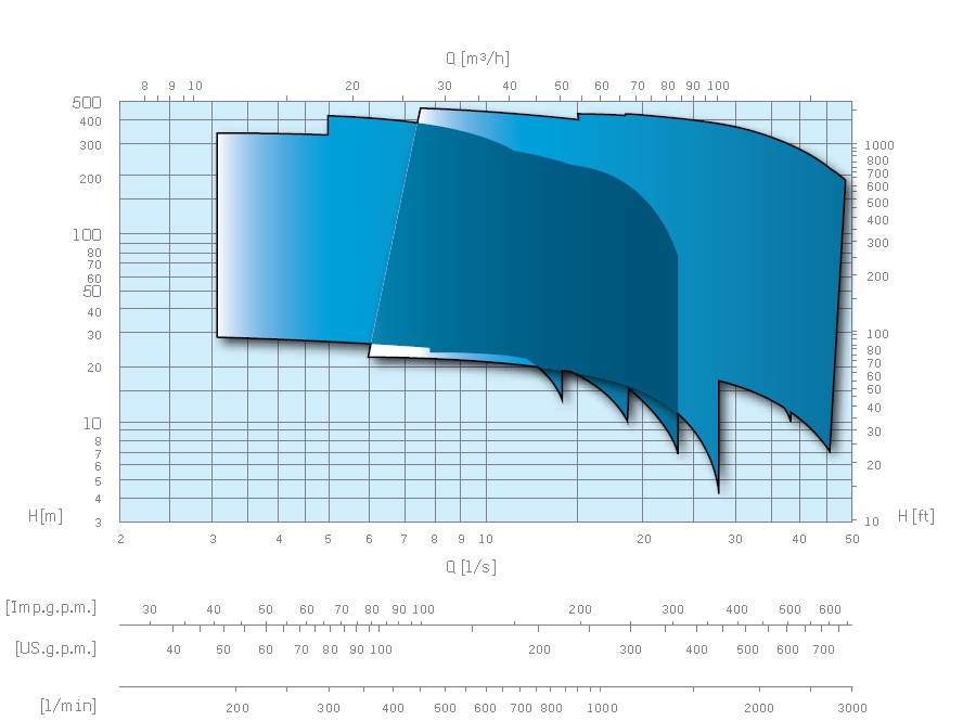 CAPRARI E6-E18 ENERGYszivattyúk jelleggörbéje